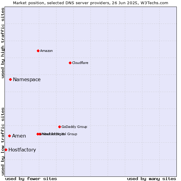 Market position of Namespace vs. Amen vs. Hostfactory