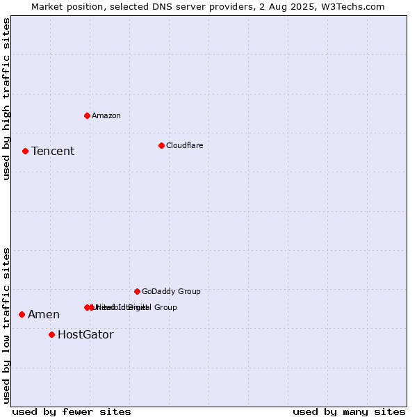 Market position of HostGator vs. Tencent vs. Amen