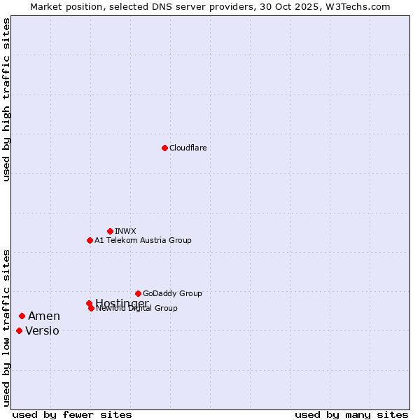 Market position of Hostinger vs. Amen vs. Versio