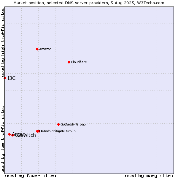 Market position of o2switch vs. Amen vs. I3C