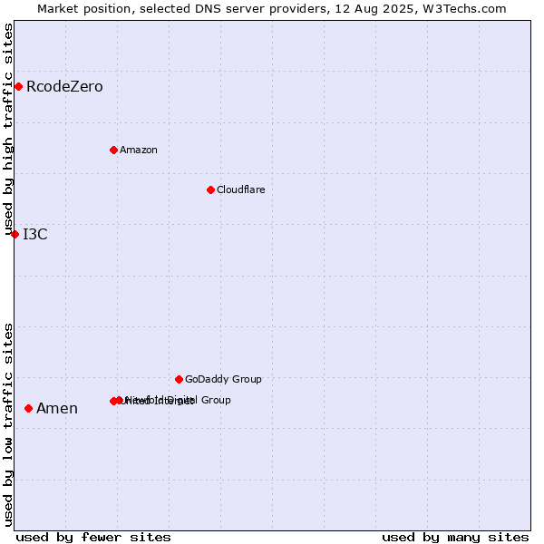 Market position of Amen vs. RcodeZero vs. I3C