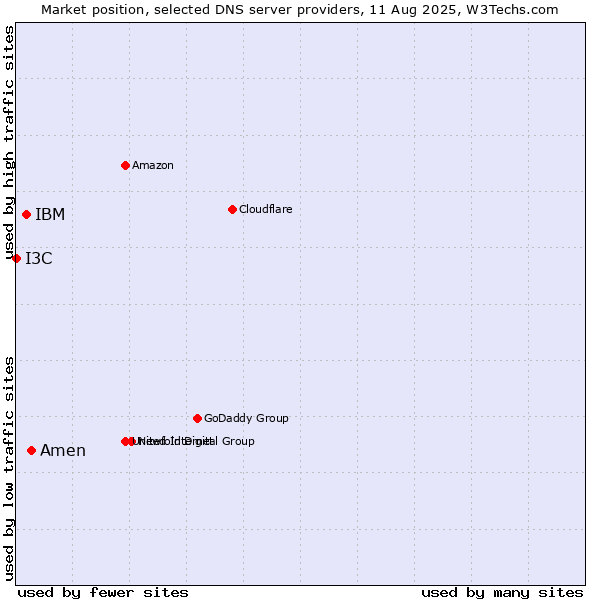 Market position of Amen vs. IBM vs. I3C