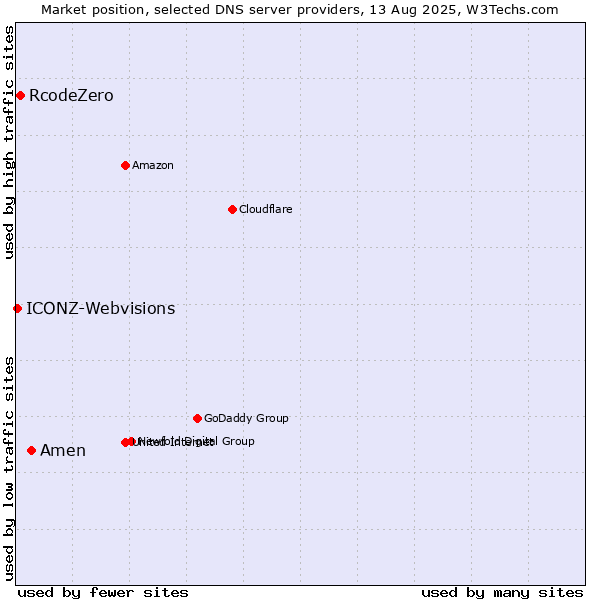 Market position of Amen vs. RcodeZero vs. ICONZ-Webvisions