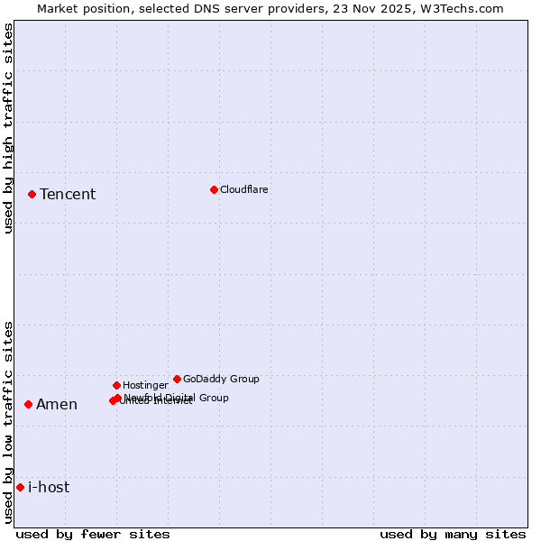 Market position of Tencent vs. Amen vs. i-host