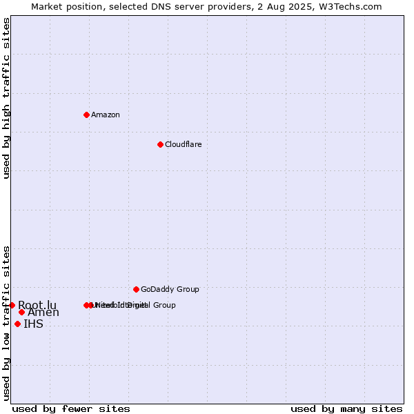 Market position of Amen vs. IHS vs. Root.lu