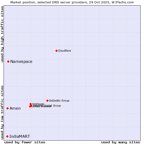 Market position of Namespace vs. Amen vs. IndiaMART