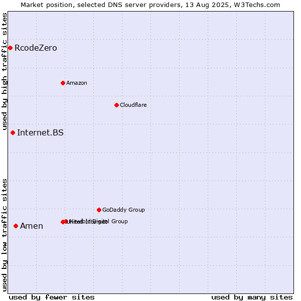 Market position of Amen vs. Internet.BS vs. RcodeZero