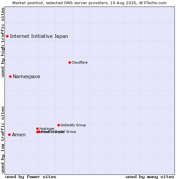 Market position of Namespace vs. Amen vs. Internet Initiative Japan