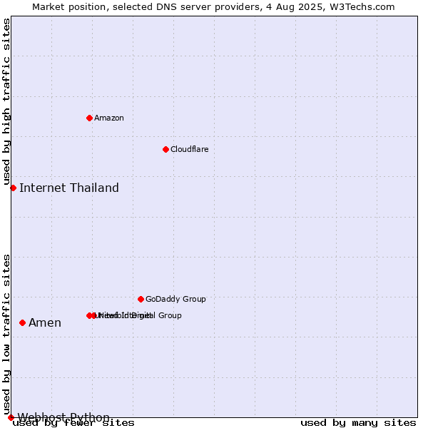 Market position of Amen vs. Internet Thailand vs. Webhost Python