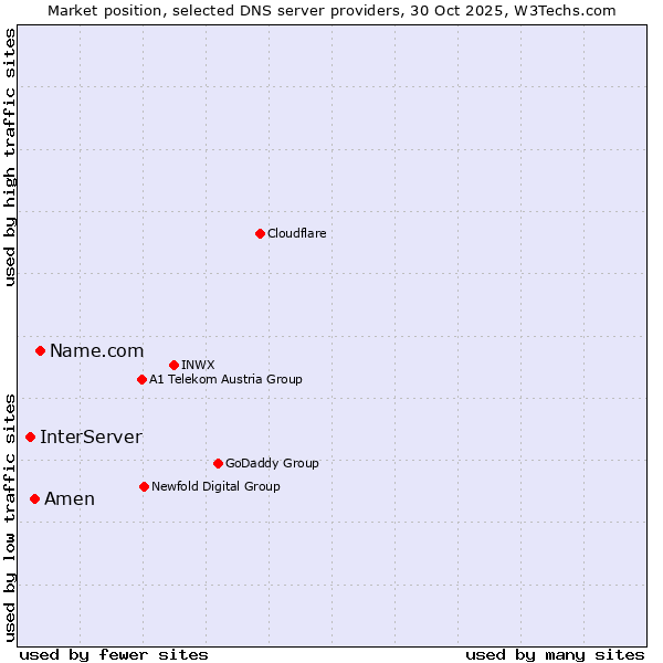 Market position of Name.com vs. Amen vs. InterServer