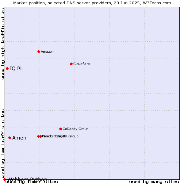 Market position of Amen vs. IQ PL vs. Webhost Python