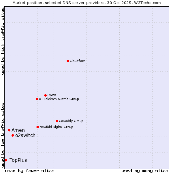 Market position of o2switch vs. Amen vs. iTopPlus