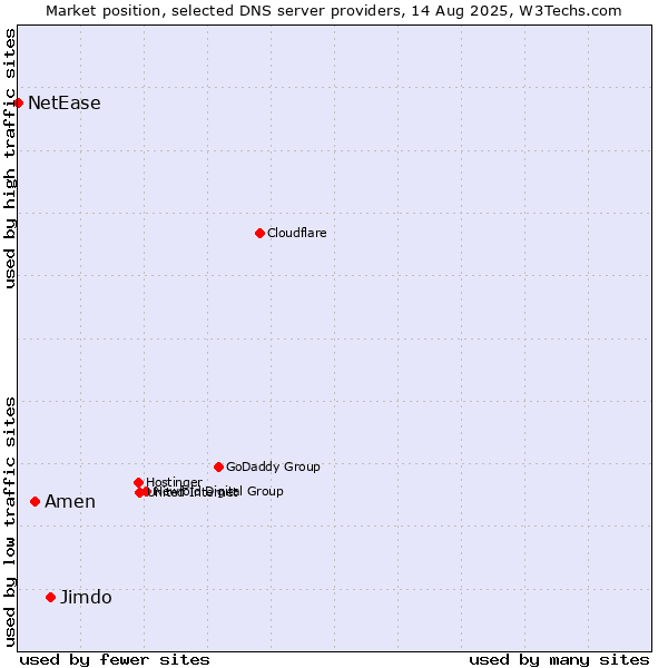 Market position of Jimdo vs. Amen vs. NetEase