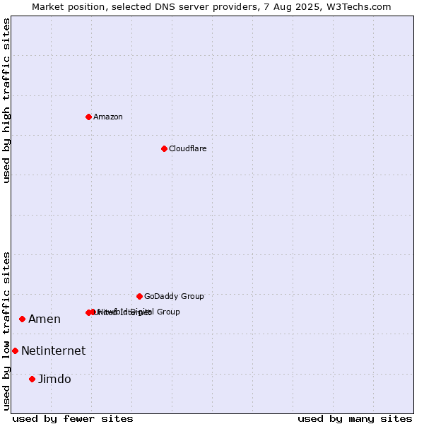 Market position of Jimdo vs. Amen vs. Netinternet