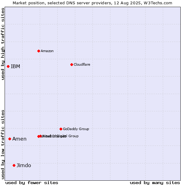 Market position of Jimdo vs. Amen vs. IBM