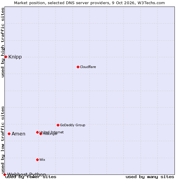 Market position of Amen vs. Knipp vs. Webhost Python