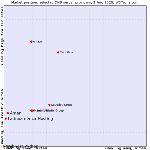 Market position of Amen vs. Latinoamérica Hosting vs. Webhost Python