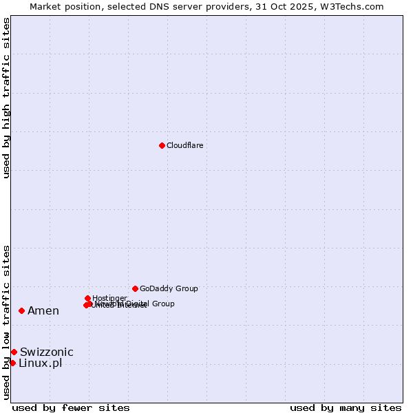 Market position of Amen vs. Swizzonic vs. Linux.pl