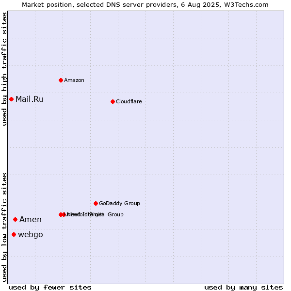 Market position of Amen vs. webgo vs. Mail.Ru