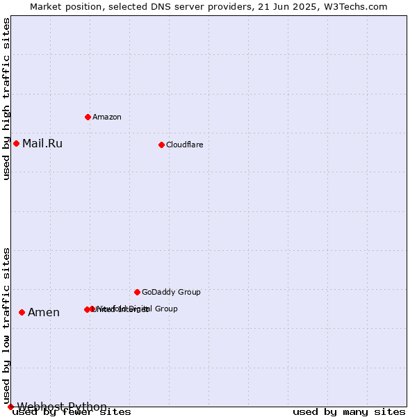 Market position of Amen vs. Mail.Ru vs. Webhost Python