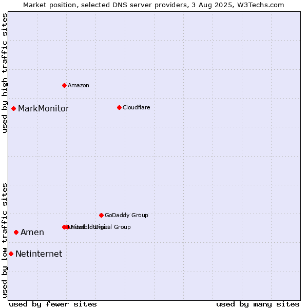 Market position of Amen vs. MarkMonitor vs. Netinternet
