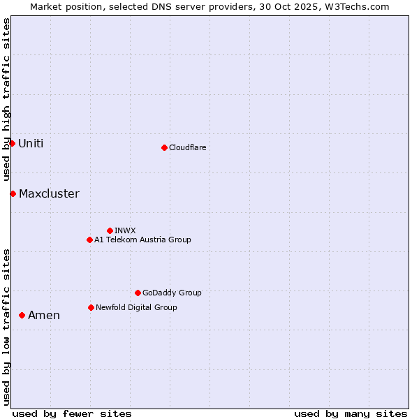 Market position of Amen vs. Maxcluster vs. Uniti