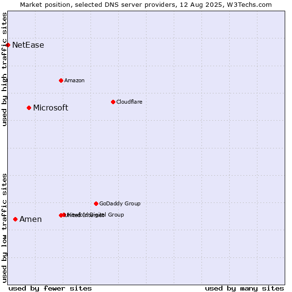 Market position of Microsoft vs. Amen vs. NetEase