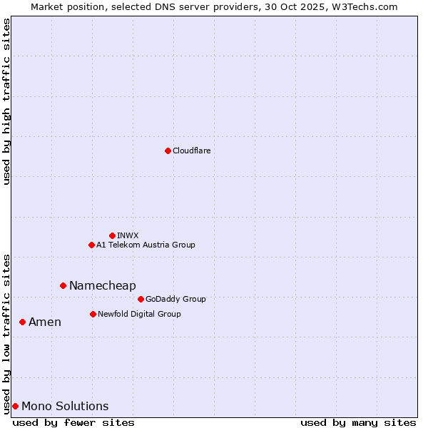 Market position of Namecheap vs. Amen vs. Mono Solutions
