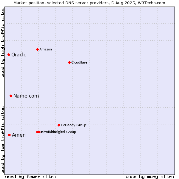 Market position of Name.com vs. Amen vs. Oracle