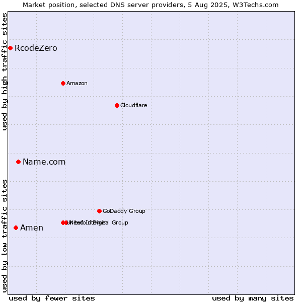 Market position of Name.com vs. Amen vs. RcodeZero