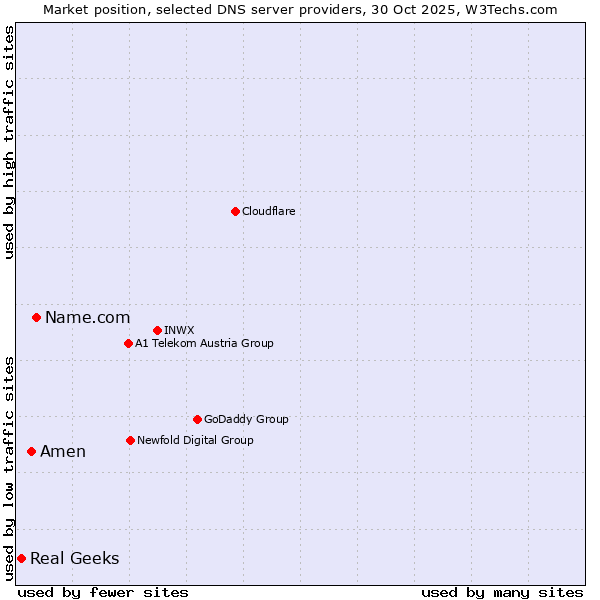 Market position of Name.com vs. Amen vs. Real Geeks