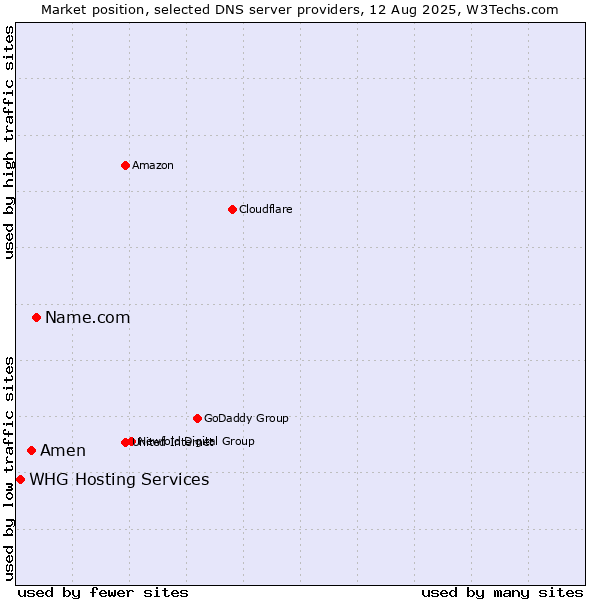 Market position of Name.com vs. Amen vs. WHG Hosting Services