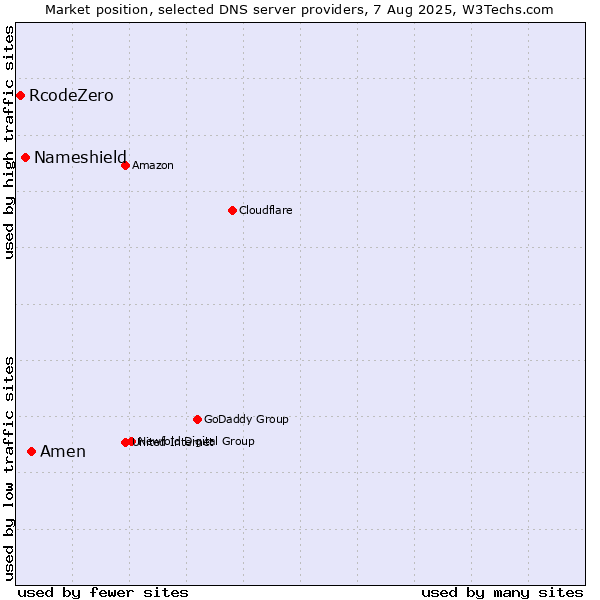 Market position of Amen vs. Nameshield vs. RcodeZero