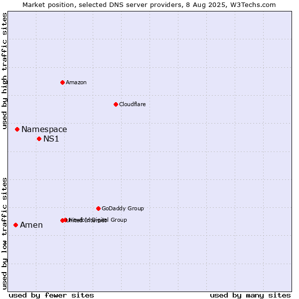 Market position of NS1 vs. Namespace vs. Amen