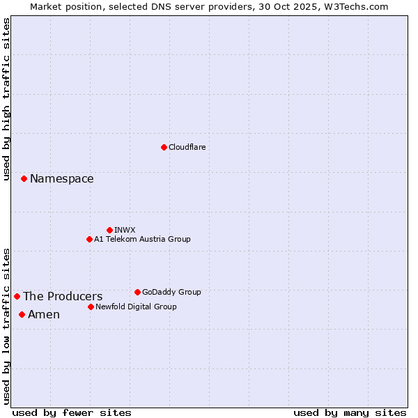 Market position of Namespace vs. Amen vs. The Producers