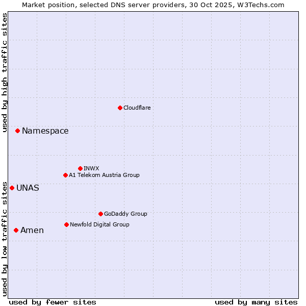 Market position of Namespace vs. Amen vs. UNAS