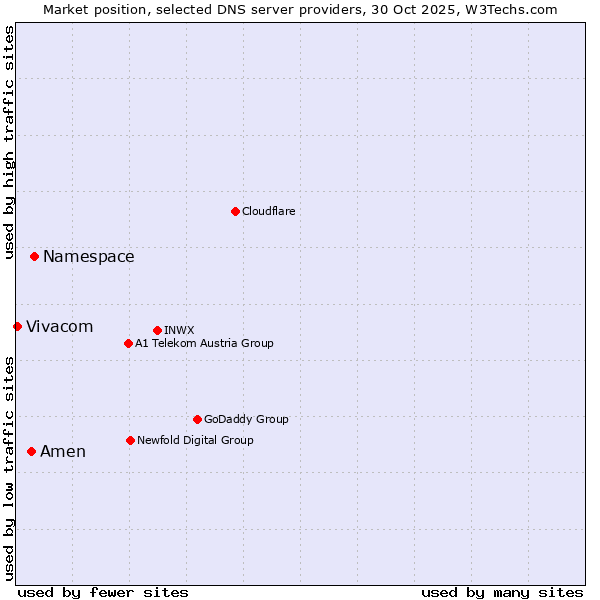 Market position of Namespace vs. Amen vs. Vivacom