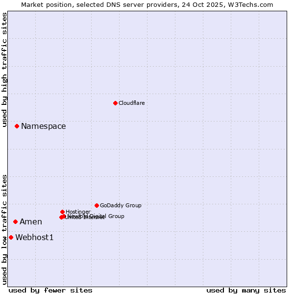 Market position of Namespace vs. Amen vs. Webhost1