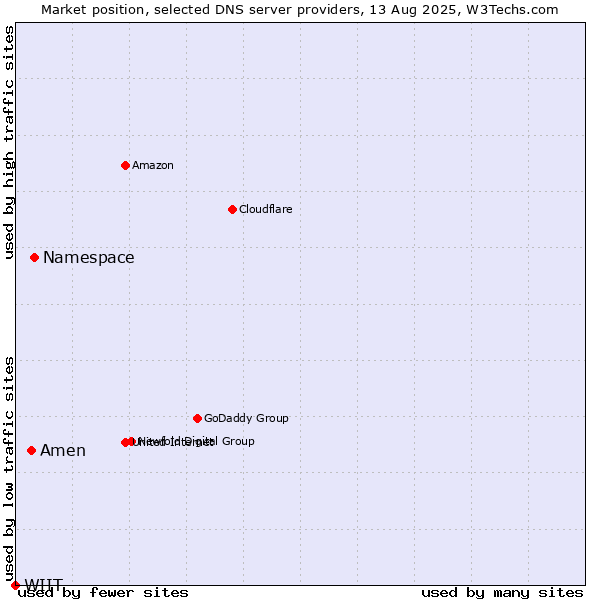 Market position of Namespace vs. Amen vs. WIIT