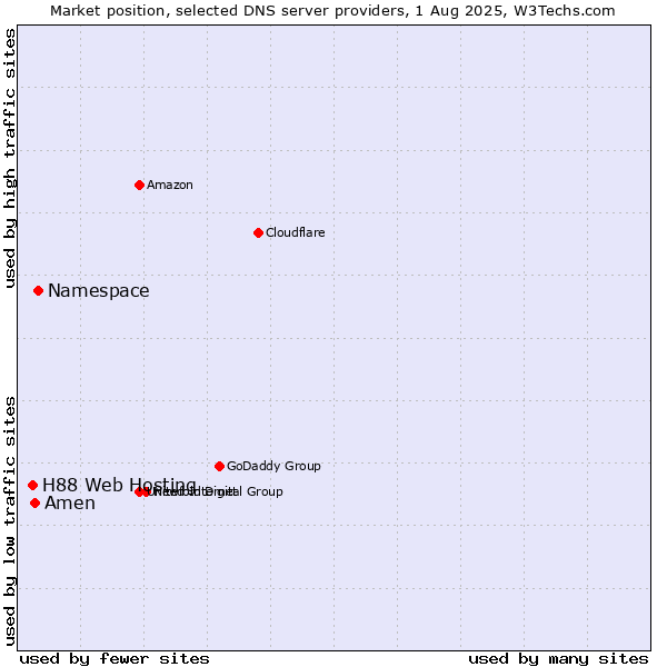 Market position of Namespace vs. Amen vs. H88 Web Hosting