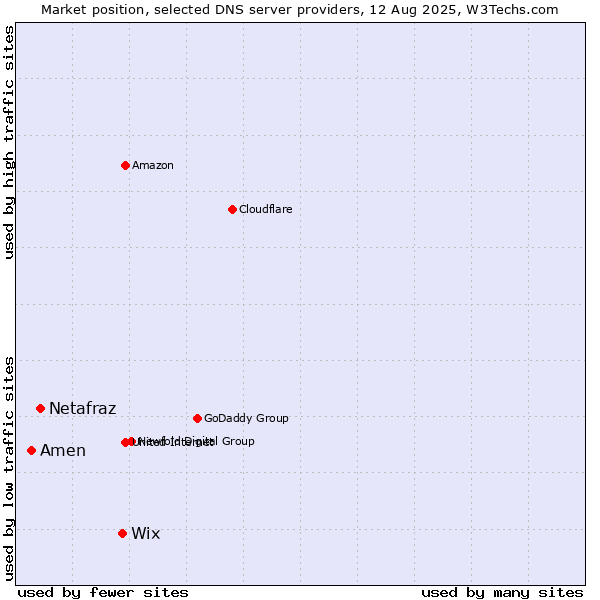 Market position of Wix vs. Netafraz vs. Amen
