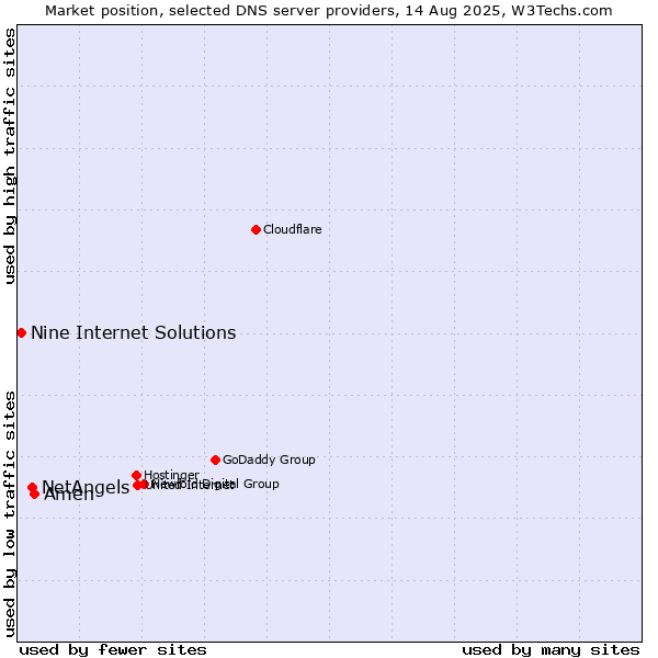 Market position of Amen vs. NetAngels vs. Nine Internet Solutions