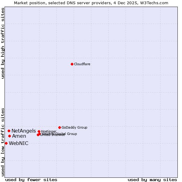 Market position of Amen vs. NetAngels vs. WebNIC