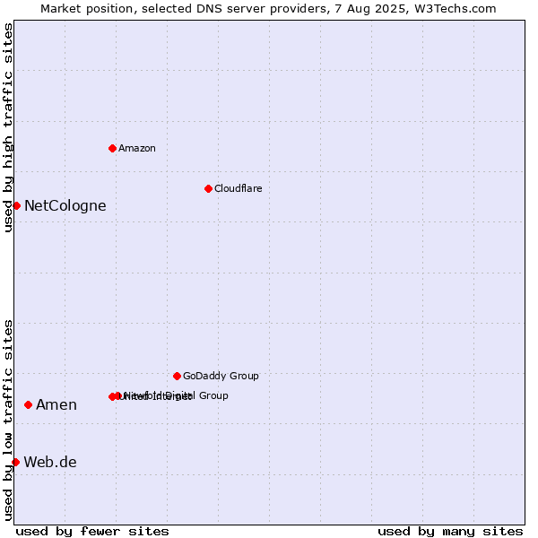 Market position of Amen vs. NetCologne vs. Web.de