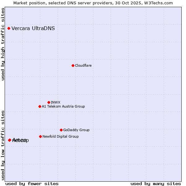 Market position of Amen vs. netcup vs. Vercara UltraDNS