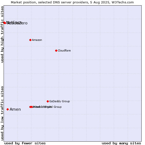 Market position of Amen vs. RcodeZero vs. NetEase