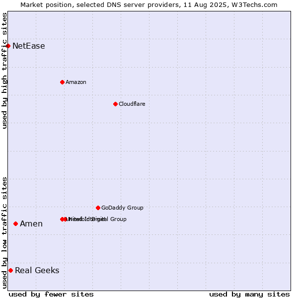 Market position of Amen vs. Real Geeks vs. NetEase
