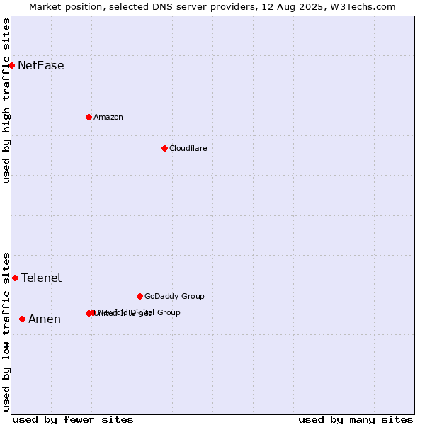 Market position of Amen vs. Telenet vs. NetEase
