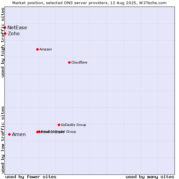 Market position of Amen vs. Zoho vs. NetEase