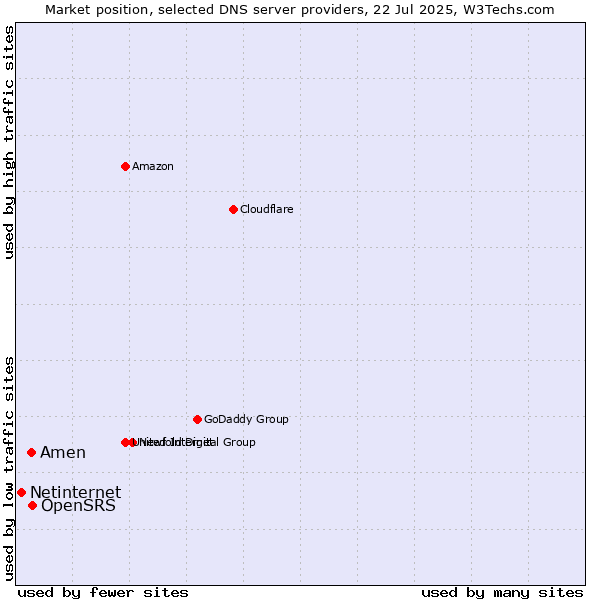 Market position of OpenSRS vs. Amen vs. Netinternet